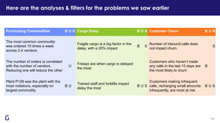 Here are the analyses & filters for the problems we saw earlier
11
Purchasing Commodities B U S Cargo Delay B U S Customer Churn B U S
The most common commodity
was ordered 10 times a week
across 2.4 vendors
Fragile cargo is a big factor in the
delay, with a 20% impact
B S
Number of inbound calls does
not impact churn.
S
The number of orders is correlated
with the number of vendors.
Reducing one will reduce the other
U
Fridays are when cargo is delayed
the most
Customers who haven’t made
any calls in the last 15 days are
the most likely to churn
B
Plant P126 was the plant with the
most violations, especially on
largest commodity
B U
Trained staff and forklifts impact
delay the most
B U S
Customers making infrequent
calls, recharging small amounts
infrequently, are most at risk
B U S
 