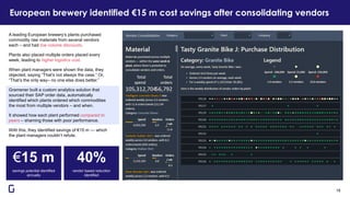 European brewery identified €15 m cost savings after consolidating vendors
A leading European brewery’s plants purchased
commodity raw materials from several vendors
each – and had low volume discounts.
Plants also placed multiple orders placed every
week, leading to higher logistics cost.
When plant managers were shown the data, they
objected, saying “That’s not always the case.” Or,
“That’s the only way– no one else does better.”
Gramener built a custom analytics solution that
sourced their SAP order data, automatically
identified which plants ordered which commodities
the most from multiple vendors – and when.
It showed how each plant performed compared to
peers – shaming those with poor performance.
With this, they identified savings of €15 m — which
the plant managers couldn’t refute.
€15 m 40%
savings potential identified
annually
vendor based reduction
identified
18
 