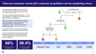 Telecom company saved 66% customer acquisition cost by predicting churn
A national telecom provider had a churn rate of
over 10% a month. Thanks to low switching cost,
their entire customer base churns within a year.
The cost of replacing each customer was thrice the
cost of retention – provided the customers could be
identified with some confidence.
Gramener used the customer profile, transaction
data, payment data, service log data, and other
related information to create a series of
classification models. These predict whether a
customer will churn one month in advance.
The simplest model – the decision tree (shown
alongside) – reduced the cost of attrition by 39%.
A second, more robust machine learning model
increased this to 66%. This model only missed
0.6% of customers and incorrectly spotted only
2.5% of customers.
66% 99.4%
reduction in customer re-
acquisition cost
potential churn customers
correctly identified
20
OUTGOING CALL
N 0 - 4 15+5-14
Y
RECHARGE
AMT > $20
NY
YN
> 1
RECHARGE
N
N Y
3.2% 3.6%
MISSED WASTED
4.0
COST PER CUST.
39%
IMPROVEMENT
Decision Tree
MODELS
 