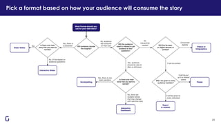 Pick a format based on how your audience will consume the story
21
 