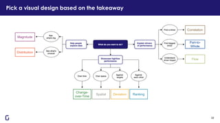 Pick a visual design based on the takeaway
22
Deviation
Change-
over-Time
Spatial Ranking
Correlation
Part-to-
Whole
Flow
Magnitude
Distribution
 
