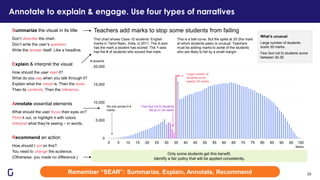 Annotate to explain & engage. Use four types of narratives
Remember “SEAR”: Summarize, Explain, Annotate, Recommend 23
0
5,000
10,000
15,000
20,000
0 5 10 15 20 25 30 35 40 45 50 55 60 65 70 75 80 85 90 95 100
Marks
# students
Teachers add marks to stop some students from failing
This chart shows Class 10 students’ English
marks in Tamil Nadu, India, in 2011. The X-axis
has the mark a student has scored. The Y-axis
has the # of students who scored that mark.
Large number of
students score
exactly 35 marks
Few (but not 0) students
fail at 31-34 marks
What’s unusual
Large number of students
score 35 marks.
Few (but not 0) students score
between 30-35
Only some students get this benefit.
Identify a fair policy that will be applied consistently.
Summarize the visual in its title
Don’t describe the chart.
Don’t write the user’s question.
Write the answer itself. Like a headline.
Explain & interpret the visual
How should the user read it?
What do you say when you talk through it?
Explain what the visual is. Then the axes.
Then its contents. Then the inference.
Recommend an action
How should I act on this?
You need to change the audience.
(Otherwise, you made no difference.)
Annotate essential elements
What should the user focus their eyes on?
Point it out, or highlight it with colors
Interpret what they’re seeing – in words.
This is a bell curve. But the spike at 35 (the mark
at which students pass) is unusual. Teachers
must be adding marks to some of the students
who are likely to fail by a small margin.
No one scores 0-4
marks
 