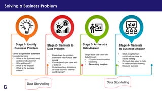 Solving a Business Problem
Stage 1- Identify
Business Problem
Define the problem statement
by understanding:
• What is the business need
and desired outcome?
• Who will benefit?
• What is the impact?
• What is the success
criteria?
Stage 2- Translate to
Data Problem
• Breakdown the problem
statement into multiple use-
cases
• Connect each use case with
a data set
• Understand any limitations
on data sources- Internal
and External?
Stage 4- Translate
to Business Answer
• Stitch insights from
individual use case to
create a story
• Connect data story to help
in better decision making
• Measure success
Stage 3- Arrive at a
Data Answer
Target each use case with
data through:
• EDA and transformation
• Modelling
• Generating insights
Data Storytelling Data Storytelling
 