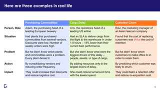 Here are three examples in real life
9
Purchasing Commodities Cargo Delay Customer Churn
Person, Role Adam, the purchasing head of a
leading European brewery
Cris, the operations head of a
leading US airline
Ravi, the marketing manager of
an Asian telecom company
Situation Had plants that purchased
commodities from several vendors.
Discounts were low. Number of
weekly orders were high.
Had an SLA to deliver cargo from
the flight to the warehouse in under
1.5 hours – 15% lower than their
current best performance.
Found that the cost of replacing
customers was thrice the cost of
retention.
Problem But he didn’t know which plants
and commodities were a problem.
Every plant denied it.
But she didn’t know what were the
biggest drivers of this delay –
people, assets, or type of cargo.
But he didn’t know which
customers to make offers to in
order to retain them.
Action By consolidating vendors and
reducing order frequency,
By adding resources only to the
largest levers of delay,
By predicting which customer was
likely to churn,
Impact They could increase their discounts
and reduce logistics cost.
She could reduce turnaround time
with the lowest spend.
They could tailor a retention offer
and reduce re-acquisition cost.
 