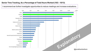 @jonathanbwilson
Senior Time Tracking, As a Percentage of Total Hours Worked (10/2 - 10/13)
I recommend we further investigate opportunities to reduce meetings and increase evaluations.
 