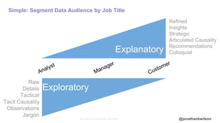 @jonathanbwilson
Explanatory
Exploratory
Simple: Segment Data Audience by Job Title
Refined
Insights
Strategic
Articulated Causality
Recommendations
Colloquial
Shoutout to Avinash Kaushik
 