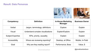 @jonathanbwilson
Result: Data Personas
Competency Definition In-House Marketing
Manager
Business Owner
Verbal Jargon, terminology, definitions Explore Explain
Visual Understand complex visualizations Explain/Explore Explain
Subject Expertise KPIs, priority, causality Explain Explain
Accessibility Where are reviewing reporting? Desktop, at Office Mobile, In-Field
Goal Why are they reading report? Performance, Boss Value, $
Dramatization
 
