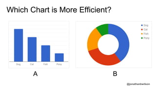@jonathanbwilson
Which Chart is More Efficient?
A B
 