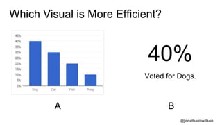 @jonathanbwilson
Which Visual is More Efficient?
A B
40%
Voted for Dogs.
 