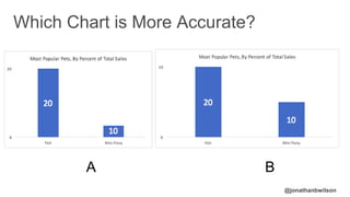 @jonathanbwilson
Which Chart is More Accurate?
A B
 