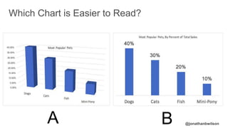 @jonathanbwilson
Which Chart is Easier to Read?
BA
 