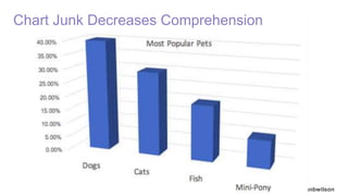 @jonathanbwilson
Chart Junk Decreases Comprehension
 