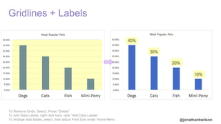 @jonathanbwilson
Gridlines + Labels
To Remove Grids, Select, Press “Delete”
To Add Data Labels, right click bars, click “Add Data Labels”
To enlarge data labels, select, then adjust Font Size under Home Menu
 