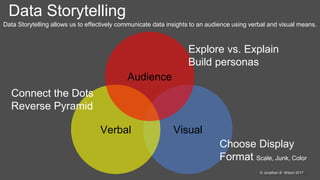 @jonathanbwilson© Jonathan B. Wilson 2017
Data Storytelling allows us to effectively communicate data insights to an audience using verbal and visual means.
Data Storytelling
VisualVerbal
Audience
Connect the Dots
Reverse Pyramid
Choose Display
Format Scale, Junk, Color
Explore vs. Explain
Build personas
 
