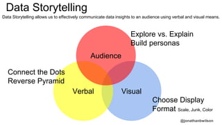@jonathanbwilson
VisualVerbal
Audience
Data Storytelling allows us to effectively communicate data insights to an audience using verbal and visual means.
Data Storytelling
Connect the Dots
Reverse Pyramid
Choose Display
Format Scale, Junk, Color
Explore vs. Explain
Build personas
 