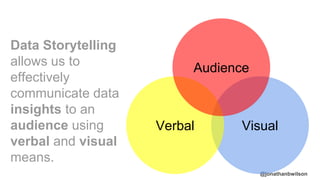 @jonathanbwilson
Data Storytelling
allows us to
effectively
communicate data
insights to an
audience using
verbal and visual
means.
VisualVerbal
Audience
 