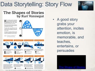 12
Data Storytelling: Story Flow
The Shape of Stories
• A good story
grabs your
attention, incites
emotion, is
memorable, ...