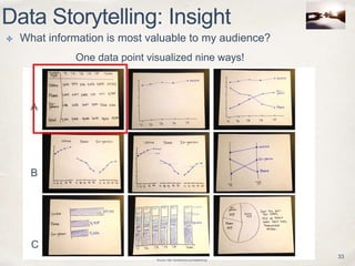 ✤ What information is most valuable to my audience?
33
A
B
C
Data Storytelling: Insight
Source: http://annkemery.com/sketc...