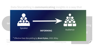 Data Storytelling is communicating insights in a way that
inspires the audience to act.
DATA
INSIGHT
IDEA
Numbers
Texts

Discovery of new
patterns in data
DATA
ANALYSIS
Thought to create
something new
COMMUNICATION
Communicating
IS NOT
Informing
INFORMING
* Effective Data Storytelling by Brent Dykes, 2020, Wiley
Speaker
Audience
 