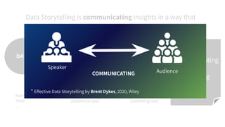 Data Storytelling is communicating insights in a way that
inspires the audience to act.
DATA
INSIGHT
IDEA
Numbers
Texts

Discovery of new
patterns in data
DATA
ANALYSIS
Thought to create
something new
COMMUNICATION
Communicating
IS NOT
Informing
* Effective Data Storytelling by Brent Dykes, 2020, Wiley
COMMUNICATING
Speaker
Audience
 
