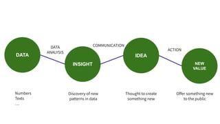 DATA
INSIGHT
IDEA
NEW
VALUE
Numbers
Texts

Discovery of new
patterns in data
DATA
ANALYSIS
COMMUNICATION
Thought to create
something new
ACTION
Offer something new
to the public
 