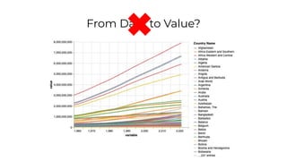 From Data to Value?
 