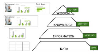 DATA
INFORMATION
KNOWLEDGE
WISDOM
RAW
MEANING
CONTEXT
ACTION
Lorem ipsum
dolor sit
Lorem ipsum
dolor sit
Background
Background Next Steps
 