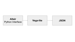 Altair
Python Interface
Vega-lite JSON
 