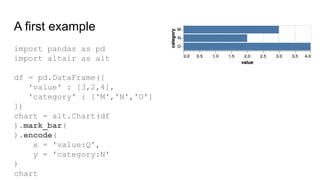 A first example
import pandas as pd
import altair as alt
df = pd.DataFrame({
'value' : [3,2,4],
'category' : ['M','N','O']
})
chart = alt.Chart(df
).mark_bar(
).encode(
x = 'value:Q',
y = 'category:N'
)
chart
 