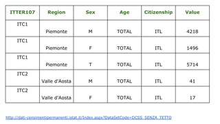 ITTER107 Region Sex Age Citizenship Value
ITC1
Piemonte M TOTAL ITL 4218
ITC1
Piemonte F TOTAL ITL 1496
ITC1
Piemonte T TOTAL ITL 5714
ITC2
Valle d'Aosta M TOTAL ITL 41
ITC2
Valle d'Aosta F TOTAL ITL 17
http://dati-censimentipermanenti.istat.it/Index.aspx?DataSetCode=DCSS_SENZA_TETTO
 