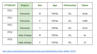 ITTER107 Region Sex Age Citizenship Value
ITC1
Piemonte M TOTAL ITL 4218
ITC1
Piemonte F TOTAL ITL 1496
ITC1
Piemonte T TOTAL ITL 5714
ITC2
Valle d'Aosta M TOTAL ITL 41
ITC2
Valle d'Aosta F TOTAL ITL 17
http://dati-censimentipermanenti.istat.it/Index.aspx?DataSetCode=DCSS_SENZA_TETTO
 