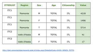 ITTER107 Region Sex Age Citizenship Value
ITC1
Piemonte M TOTAL ITL 4218
ITC1
Piemonte F TOTAL ITL 1496
ITC1
Piemonte T TOTAL ITL 5714
ITC2
Valle d'Aosta M TOTAL ITL 41
ITC2
Valle d'Aosta F TOTAL ITL 17
http://dati-censimentipermanenti.istat.it/Index.aspx?DataSetCode=DCSS_SENZA_TETTO
 