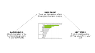 BACKGROUND
A brief description of the
homelessness problem
in your community.
NEXT STEPS
A list of objectives that
will help you achieve your
goal
MAIN POINT
There are four regions where
the problem is urgent to solve
 
