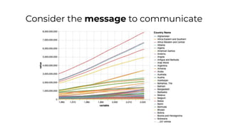Consider the message to communicate
 