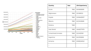 Country Year Life Expectancy
Aruba 1960 65.56936585
Afghanistan 1960 32.3285122
Angola 1960 32.98482927
Albania 1960 62.25436585
Andorra 1960
Arab World 1960 46.85277979
United Arab Emirates 1960 52.24321951
Argentina 1960 65.21553659
Armenia 1960 65.86346342

 