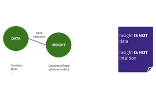 DATA
INSIGHT
Numbers
Texts

Discovery of new
patterns in data
DATA
ANALYSIS Insight IS NOT
data
Insight IS NOT
intuition
 