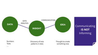 DATA
INSIGHT
IDEA
Numbers
Texts

Discovery of new
patterns in data
DATA
ANALYSIS
Thought to create
something new
COMMUNICATION
Communicating
IS NOT
Informing
 