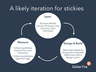 Business Model
Canvas, Personas, User
Journeys, User
Interviews
Learn
Design & Build
Take steps based on
things we’ve learned.
Might start with a
design sprint.
Measure
Collect qualitative
reports from user
interviews.
Collect quantitative
data from app.
A likely iteration for stickies
 
