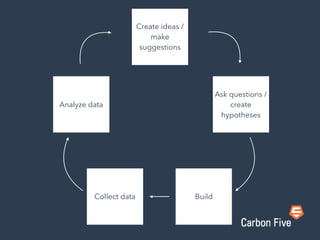 Create ideas /
make
suggestions
Ask questions /
create
hypotheses
BuildCollect data
Analyze data
 