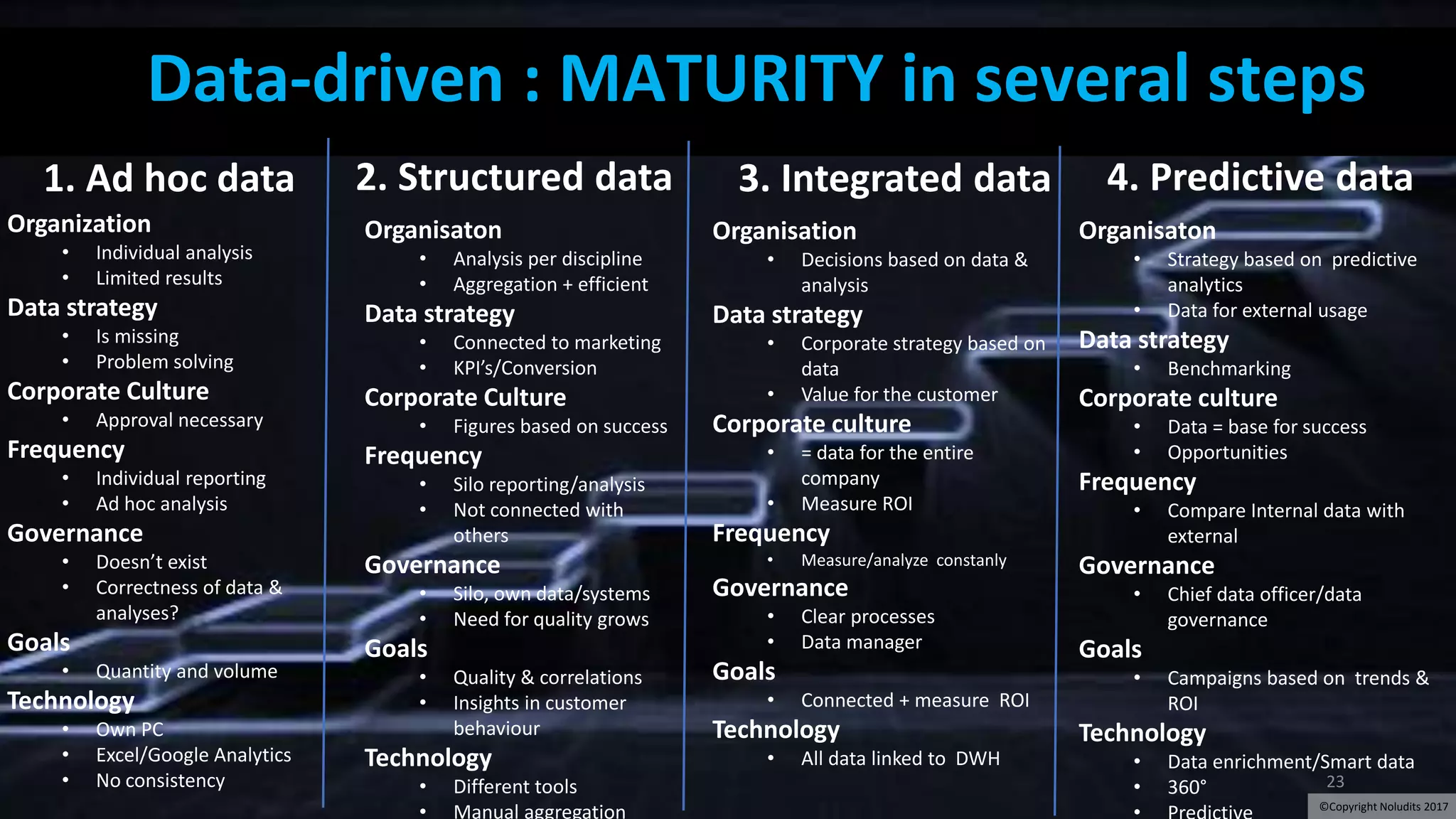 23
Data-driven : MATURITY in several steps
1. Ad hoc data 2. Structured data 3. Integrated data
Organization
• Individual analysis
• Limited results
Data strategy
• Is missing
• Problem solving
Corporate Culture
• Approval necessary
Frequency
• Individual reporting
• Ad hoc analysis
Governance
• Doesn’t exist
• Correctness of data &
analyses?
Goals
• Quantity and volume
Technology
• Own PC
• Excel/Google Analytics
• No consistency
Organisaton
• Analysis per discipline
• Aggregation + efficient
Data strategy
• Connected to marketing
• KPI’s/Conversion
Corporate Culture
• Figures based on success
Frequency
• Silo reporting/analysis
• Not connected with
others
Governance
• Silo, own data/systems
• Need for quality grows
Goals
• Quality & correlations
• Insights in customer
behaviour
Technology
• Different tools
• Manual aggregation
Organisation
• Decisions based on data &
analysis
Data strategy
• Corporate strategy based on
data
• Value for the customer
Corporate culture
• = data for the entire
company
• Measure ROI
Frequency
• Measure/analyze constanly
Governance
• Clear processes
• Data manager
Goals
• Connected + measure ROI
Technology
• All data linked to DWH
Organisaton
• Strategy based on predictive
analytics
• Data for external usage
Data strategy
• Benchmarking
Corporate culture
• Data = base for success
• Opportunities
Frequency
• Compare Internal data with
external
Governance
• Chief data officer/data
governance
Goals
• Campaigns based on trends &
ROI
Technology
• Data enrichment/Smart data
• 360°
4. Predictive data
©Copyright Noludits 2017
 