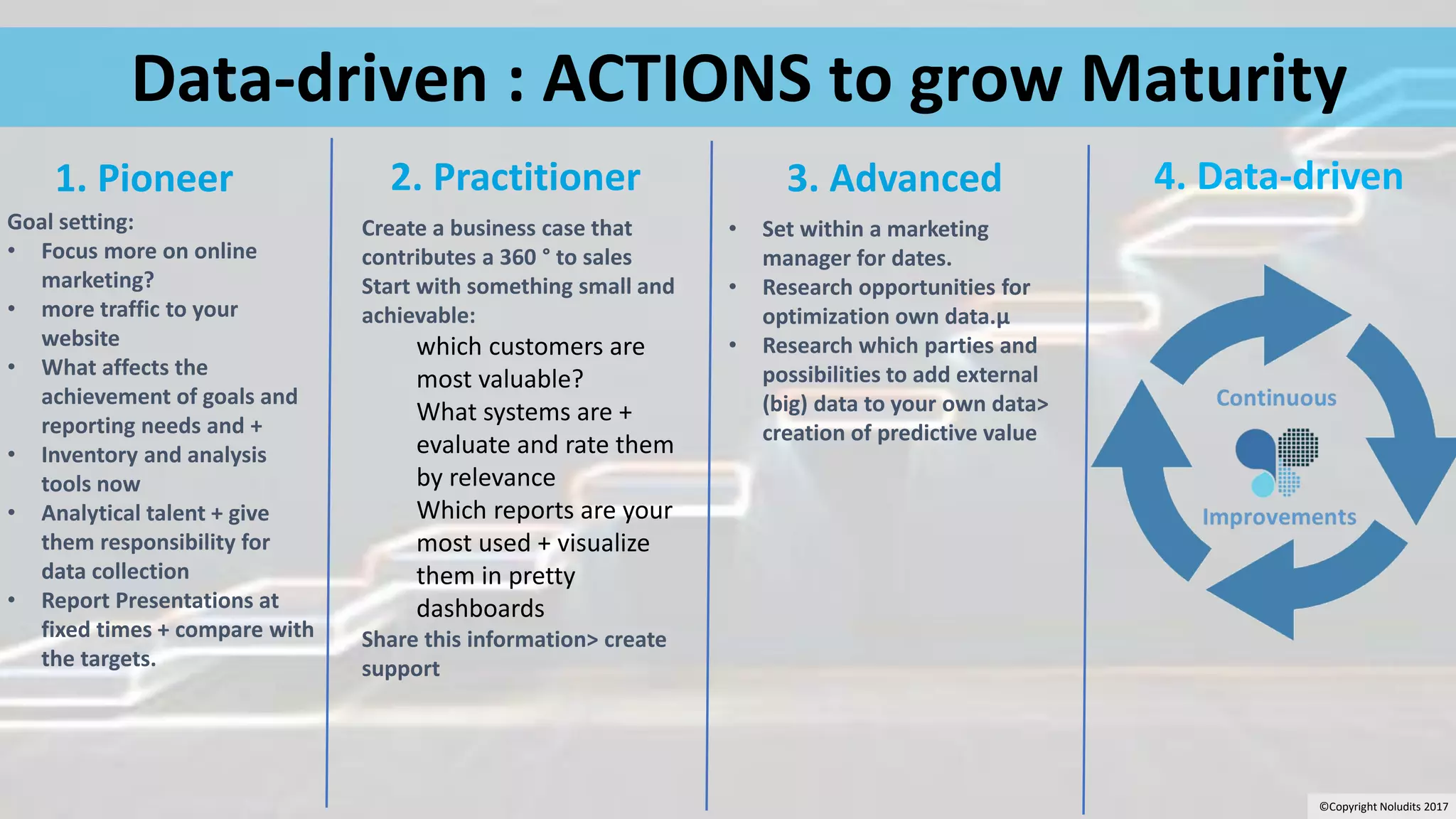 Data-driven : ACTIONS to grow Maturity
1. Pioneer 2. Practitioner 3. Advanced
Goal setting:
• Focus more on online
marketing?
• more traffic to your
website
• What affects the
achievement of goals and
reporting needs and +
• Inventory and analysis
tools now
• Analytical talent + give
them responsibility for
data collection
• Report Presentations at
fixed times + compare with
the targets.
Create a business case that
contributes a 360 ° to sales
Start with something small and
achievable:
which customers are
most valuable?
What systems are +
evaluate and rate them
by relevance
Which reports are your
most used + visualize
them in pretty
dashboards
Share this information> create
support
• Set within a marketing
manager for dates.
• Research opportunities for
optimization own data.µ
• Research which parties and
possibilities to add external
(big) data to your own data>
creation of predictive value
4. Data-driven
©Copyright Noludits 2017
 