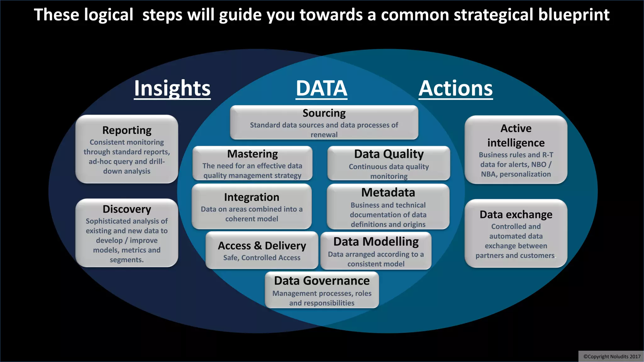 Insights DATA Actions
Reporting
Consistent monitoring
through standard reports,
ad-hoc query and drill-
down analysis
Discovery
Sophisticated analysis of
existing and new data to
develop / improve
models, metrics and
segments.
Sourcing
Standard data sources and data processes of
renewal
Mastering
The need for an effective data
quality management strategy
Integration
Data on areas combined into a
coherent model
Data Quality
Continuous data quality
monitoring
Metadata
Business and technical
documentation of data
definitions and origins
Access & Delivery
Safe, Controlled Access
Data Modelling
Data arranged according to a
consistent model
Data Governance
Management processes, roles
and responsibilities
Active
intelligence
Business rules and R-T
data for alerts, NBO /
NBA, personalization
Data exchange
Controlled and
automated data
exchange between
partners and customers.
These logical steps will guide you towards a common strategical blueprint
©Copyright Noludits 2017
 