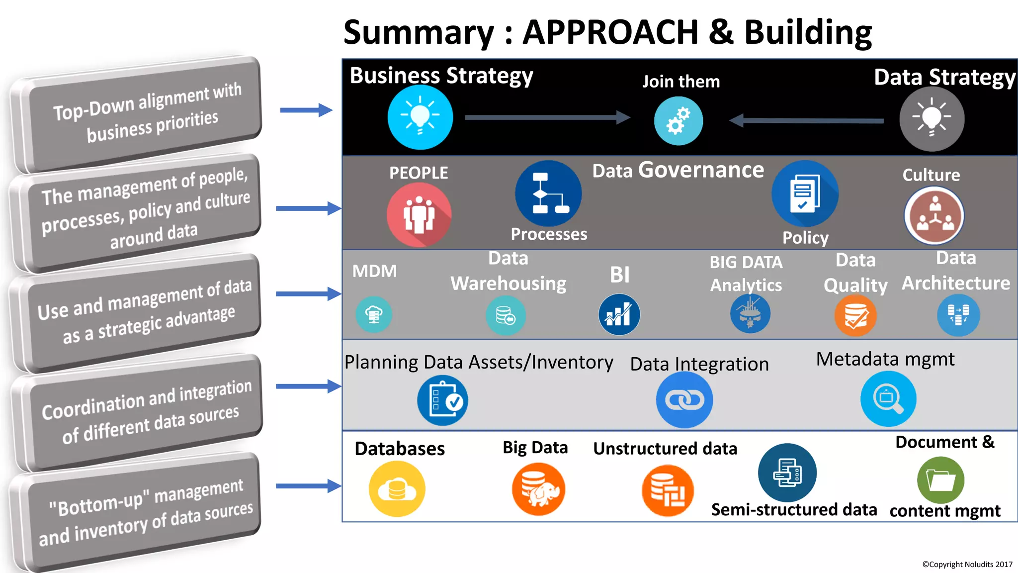 Business Strategy Join them Data Strategy
PEOPLE
Processes
Culture
Policy
MDM
Data
Warehousing BI
BIG DATA
Analytics
Data
Quality
Data
Architecture
Data Governance
Planning Data Assets/Inventory Data Integration Metadata mgmt
Databases Unstructured data
Semi-structured data
Document &
content mgmt
Big Data
Summary : APPROACH & Building
©Copyright Noludits 2017
 