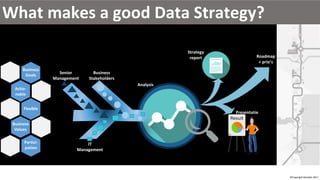 What makes a good Data Strategy?
Senior
Management
Business
Stakeholders
IT
Management
Analysis
Strategy
report Roadmap
+ prio’s
Presentatie
©Copyright Noludits 2017
 