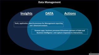 27
Insights DATA Actions
Tools, applicaties, data & processes for Management reporting
and advanced analysis.
Foresee apps, business processes & business partners of data and
Business Intelligence and capture responses to interactions.
©Copyright Noludits 2017
Data Management
 