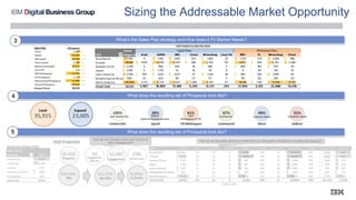 Sizing the Addressable Market Opportunity
What’s the Sales Play strategy and How does it Fit Market Needs?
What does the resulting set of Prospects look like?
What does the resulting set of Prospects look like?
5
4
3
How do we increase reach and volume of
client engagement?
How do we decrease amount of seller time on non growth activities to increase call capacity?
 