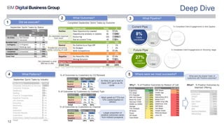 Deep Dive
12
Did we execute?
1
What Outcomes?
2
27%
Lead
conversion
102
Leads
31
Opps
What Pipeline?
3
$2.9m
Est. Future
Pipe
What Patterns?
4
Why? - % of Positive Outcomes by Reason of Call What? - % Positive Outcomes by
Matched Offering
< SS4
Future Pipe
% of Outcomes by Customers by CQ Renewal
% of Outcomes by Customers by Contract Type
% of Outcomes by Customers by Channel
September Sprint Tasks by Status
Completed September Sprint Tasks by Outcome
September Sprint Tasks by Industry
As likely to get a lead or
Oppty OFF-cycle as IN-
cycle.
Most upsell on FTCs but
13% Leads/Oppties on
AR/EG.
Larger proportion of
positive outcomes came
from Indirect prospects
What were the shared ‘traits’ of
customers with Positive outcomes?
Not interested in what
IBM has to offer
Roadblocks preventing
further nurturing of Lead
An interested response
from client
8%
Oppty
conversion
$881k
Pipe
$28k
Avg Opp
SS4
Current Pipe
Note – only Tasks with identifiable Outcomes included – 29 ambiguous Outcomes
Where were we most successful?
5
% Completed Client Engagements to SS4 Oppties
% Completed Client Engagements to ‘Nurturing’ stage
 