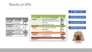Results on KPIs
13
BAU = 1-2%
1
Market Feedback
4
OppConv @ 10%
2
Lead Conv Pipe
3
 