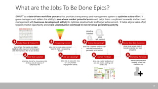 What are the Jobs To Be Done Epics?
18
SMART is a data-driven workflow process that provides transparency and management system to optimise sales effort. It
gives managers and sellers the ability to see where market potential exists and helps them compliment renewals and account
management with business development activity to optimise pipeline build and target achievement. It helps aligns sales effort
towards market opportunity and avoid unproductive workload in non revenue generating activity.
show where the market and client
needs a.re for any given territory/region
and where product 'fits' for any territory
prioritize clients for me across entire
territory and all reasons of
call/product fits
allow me to create sales connect
'tasks' to build a prospecting
'funnel'
show me an execution view
so I can prioritize
engagement activity
show me a pipeline view so I can
see what opportunity is
generated or left behind
show me market feedback so I
can see what is working and
what is not
show me a revised view of
market to identify next best
prospects
Identify persona/client
'clusters' to feed into
marketing org
Market Need & Product Fit
Next Best Customer
Prospecting Funnel
Are we Executing?
pipeline
created
pipe
left behind
Market Feedback
Are we Converting? Revise Next Best Customer
Marketing Personae
7
1 3 5
6 8
2 4
 
