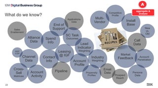 What do we know?
22
Alliance
Data
End of
Support
Multi-
Vendor Install
Base
Call
Data
Leasing
@ IGF
Channel
Data
Contact
Info
Pipeline
Account
Profile
Email
Data
Account
Penetration
Persona
Data
Spend
Info
Sales
Enablement
Account
Activity
Competitive
Profile
Applications
Data
Propensity
Profiles
A
aggregate &
analyse
SC Task
Outcomes
Market
Feedback
Lead
Indicator
Weighting
Industry
Weighting
Cross-
Sell
Matrices
MSP
/CSP
New
vs.
Old
Prospect
Reach
 